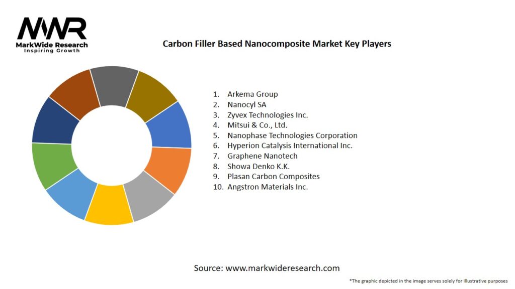 Carbon Filler Based Nanocomposite Market