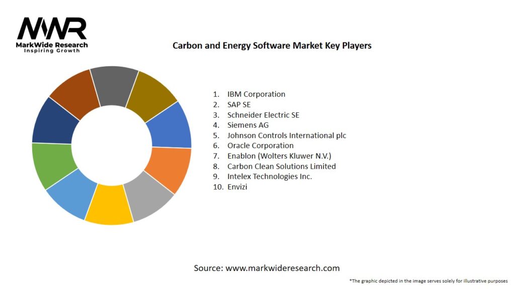 Carbon and Energy Software Market