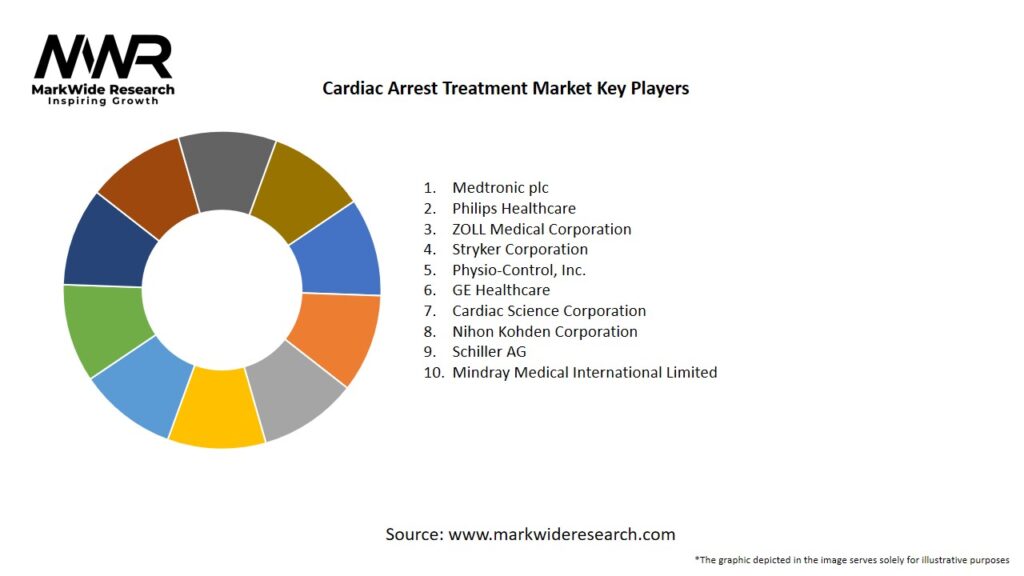 Cardiac Arrest Treatment Market