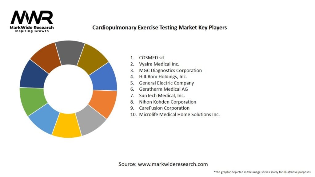 Cardiopulmonary Exercise Testing Market Key Players