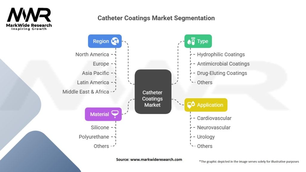 Catheter Coatings Market Segmentation