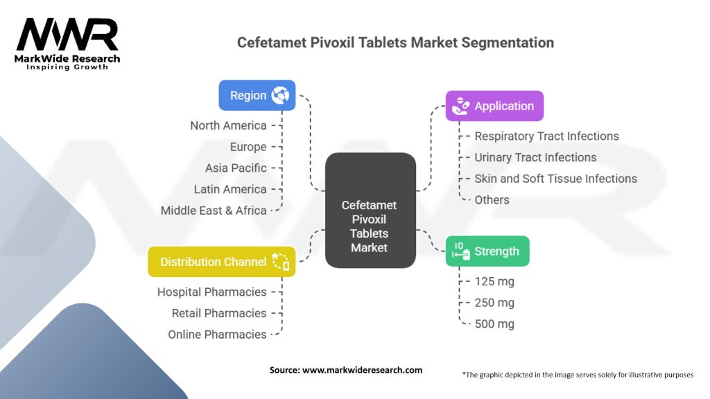 Cefetamet Pivoxil Tablets Market Segmentation