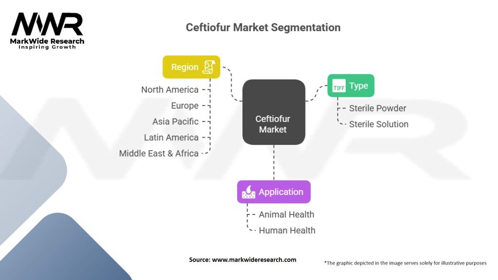 Ceftiofur Market Segmentation
