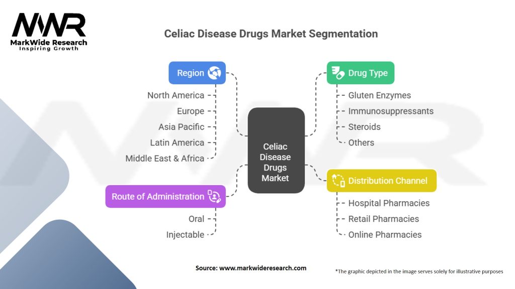 Celiac Disease Drugs Market Segmentation