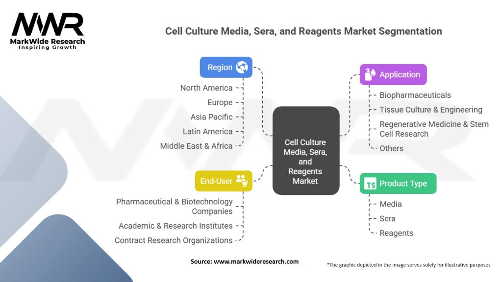 Cell Culture Media