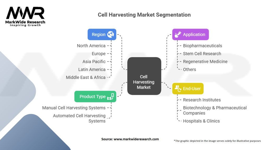 Cell Harvesting Market Segmentation