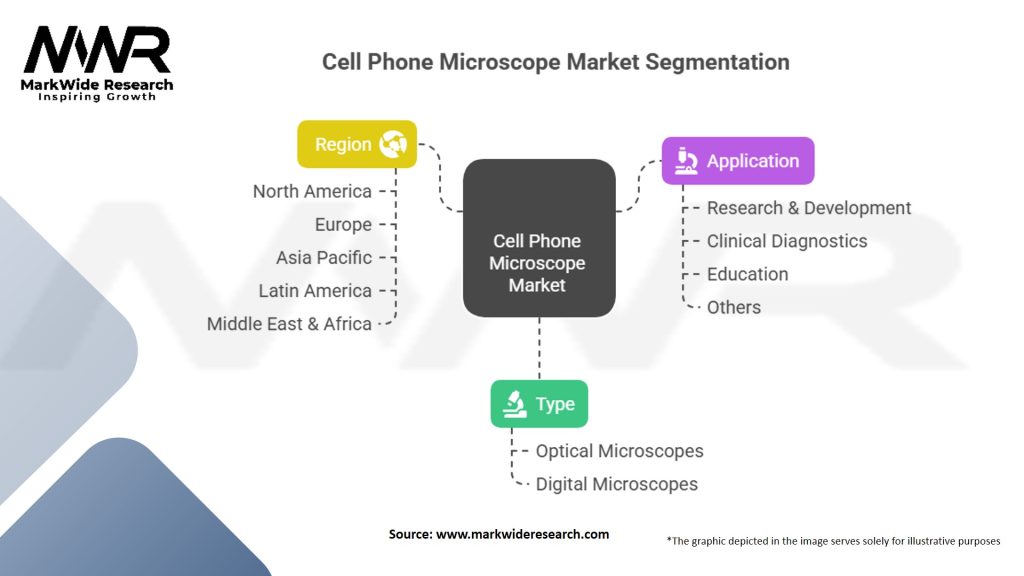 Cell Phone Microscope Market Segmentation