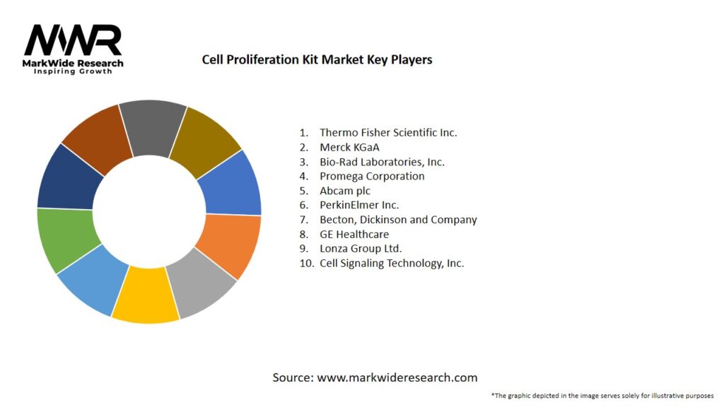 Cell Proliferation Kit Market Key Players