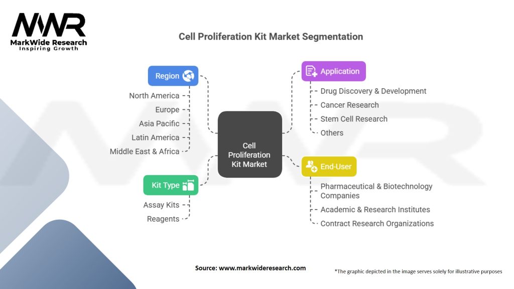 Cell Proliferation Kit Market Segmentation