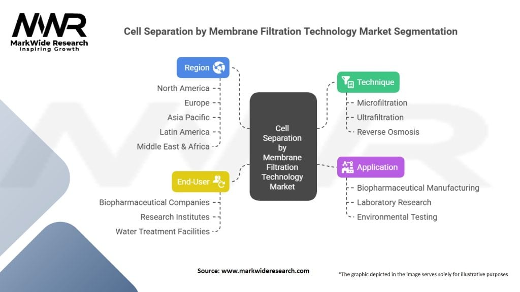 Cell Separation by Membrane Filtration Technology Market