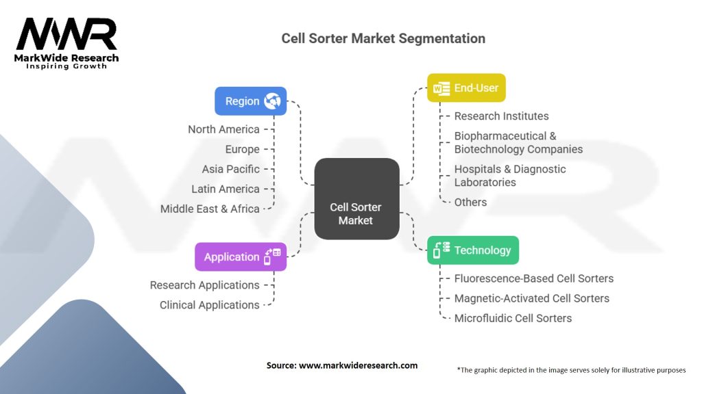 Cell Sorter Market Segmentation