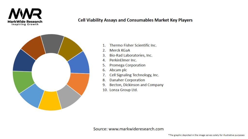 Cell Viability Assays and Consumables Market