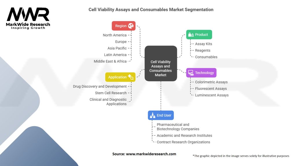 Cell Viability Assays and Consumables Market