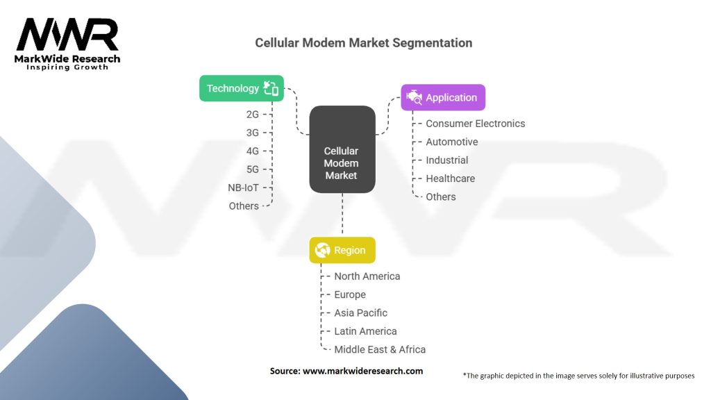 Cellular Modem Market Segmentation