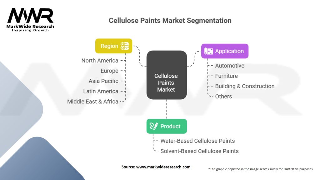 Cellulose Paints Market Segmentation