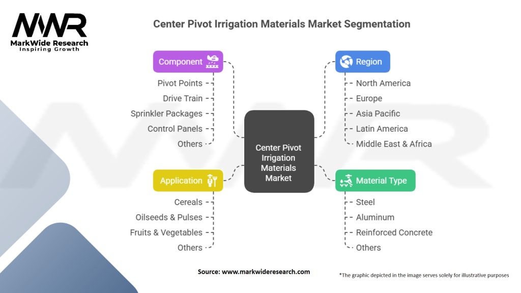 Center Pivot Irrigation Materials Market Segmentation