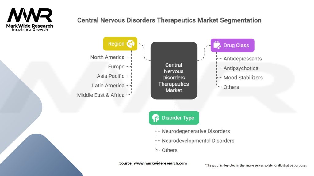 Central Nervous Disorders Therapeutics Market Segmentation