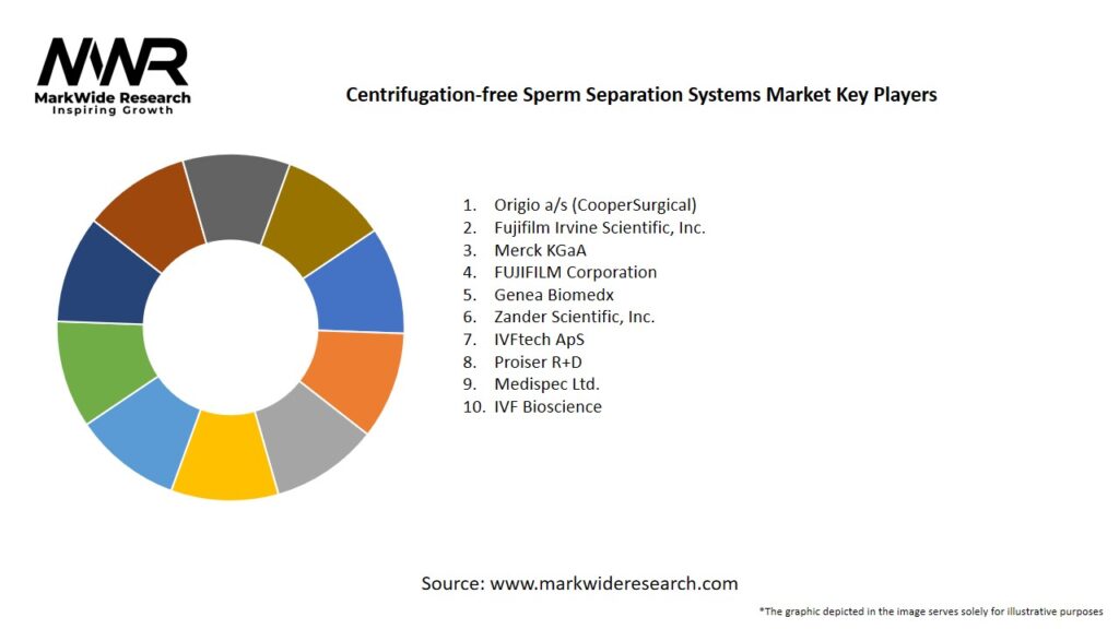 Centrifugation-free Sperm Separation Systems Market Key Players