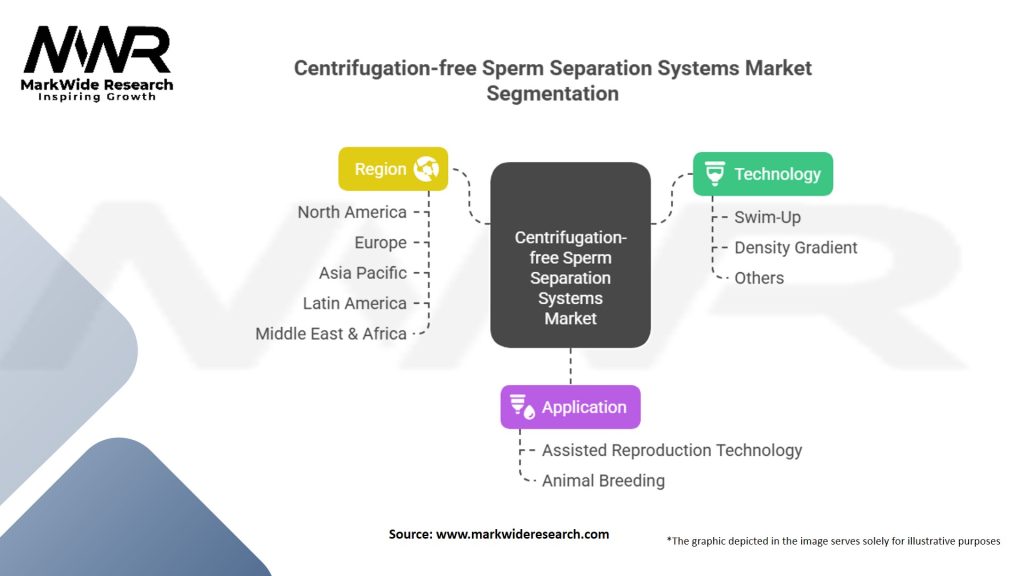 Centrifugation-free Sperm Separation Systems Market Segmentation