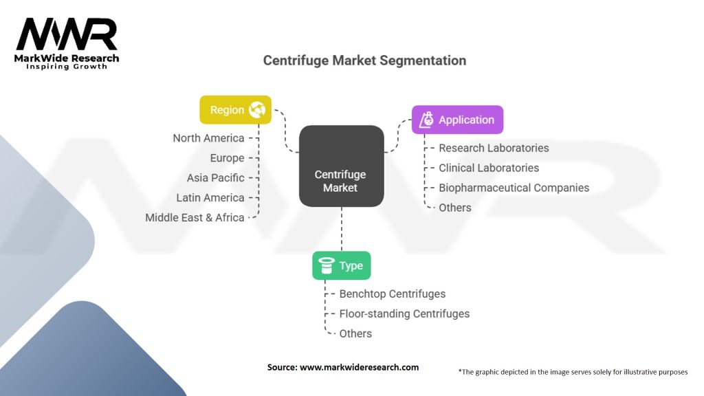 Centrifuge Market Segmentation