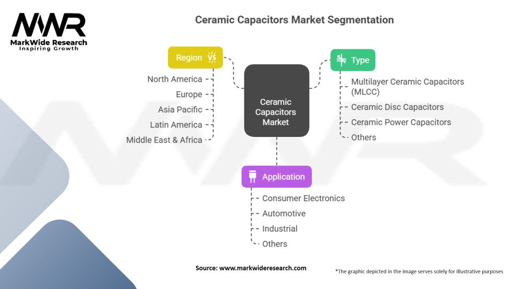 Ceramic Capacitors Market