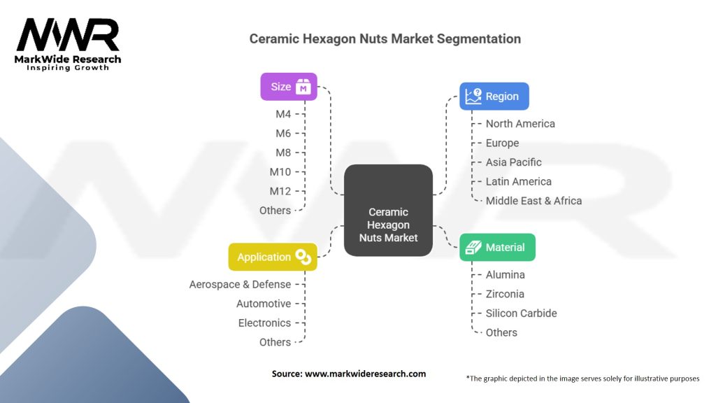 Ceramic Hexagon Nuts Market