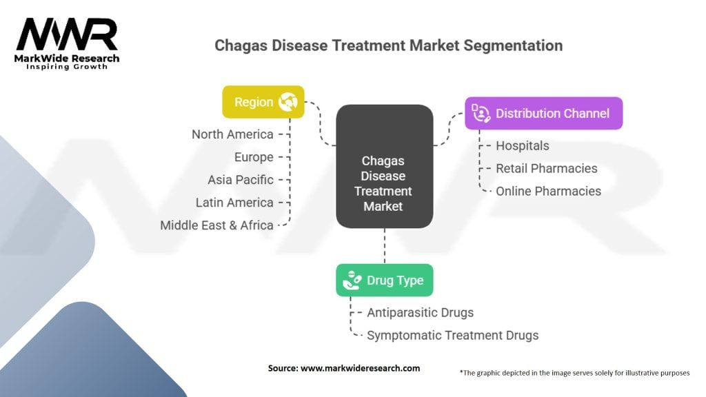 Chagas Disease Treatment Market Segmentation