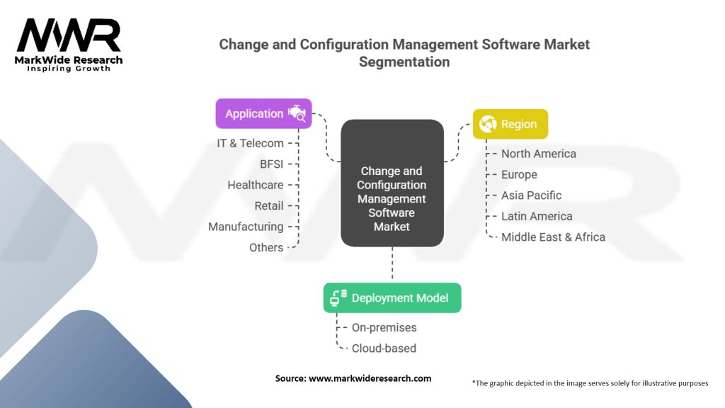 Change and Configuration Management Software Market Segmentation