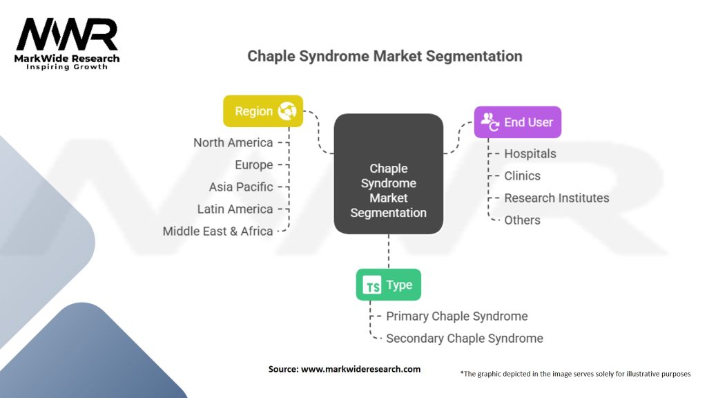 Chaple Syndrome Market Segmentation