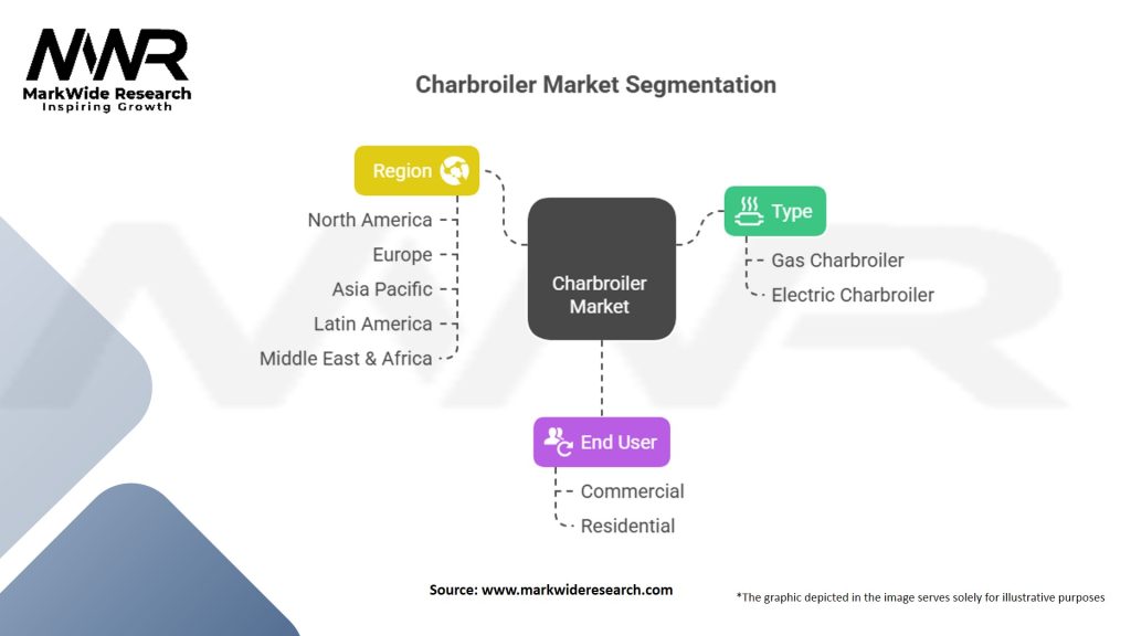 Charbroiler Market