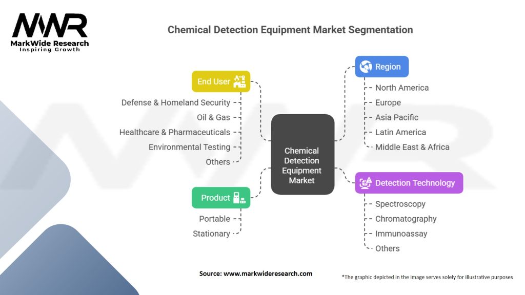 Chemical Detection Equipment Market Segmentation