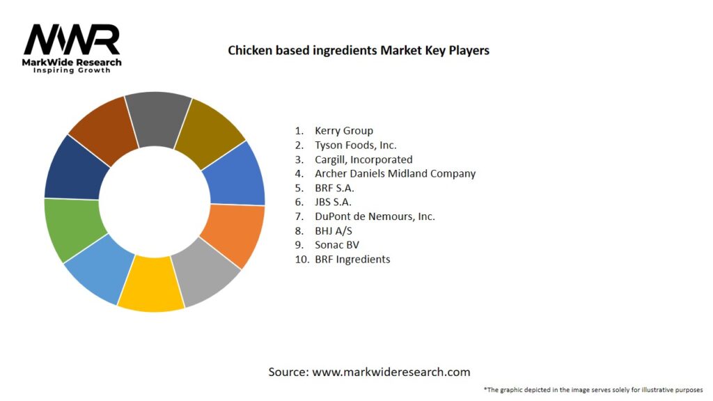 Chicken based ingredients Market