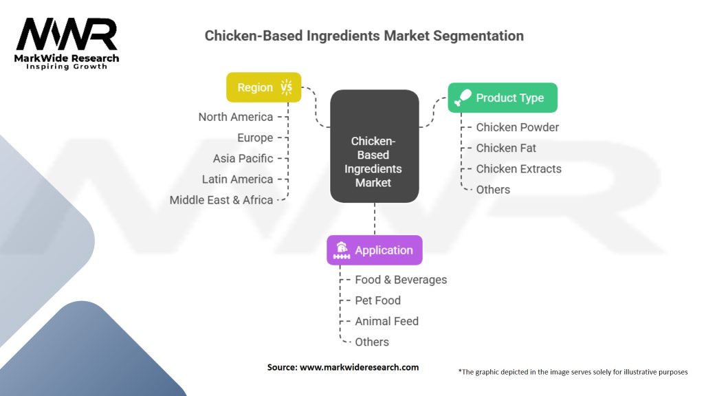 Chicken based ingredients Market
