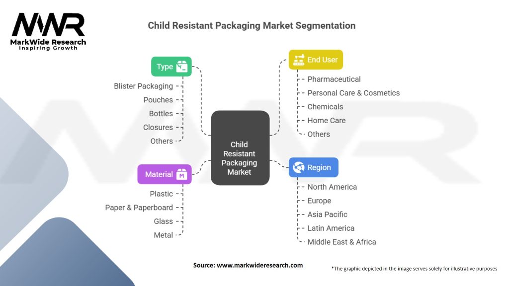 Child Resistant Packaging Market