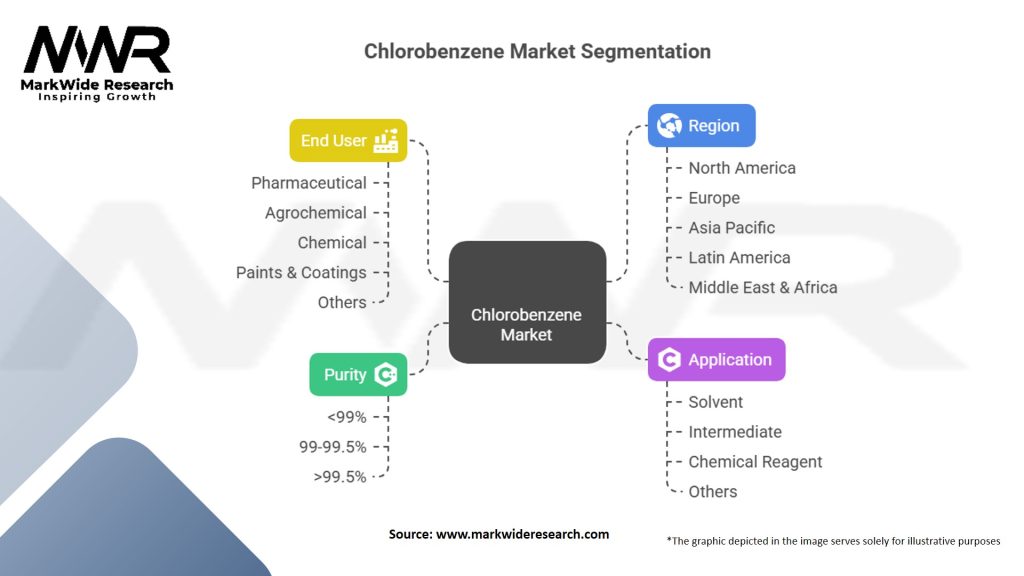 Chlorobenzene Market Segmentation