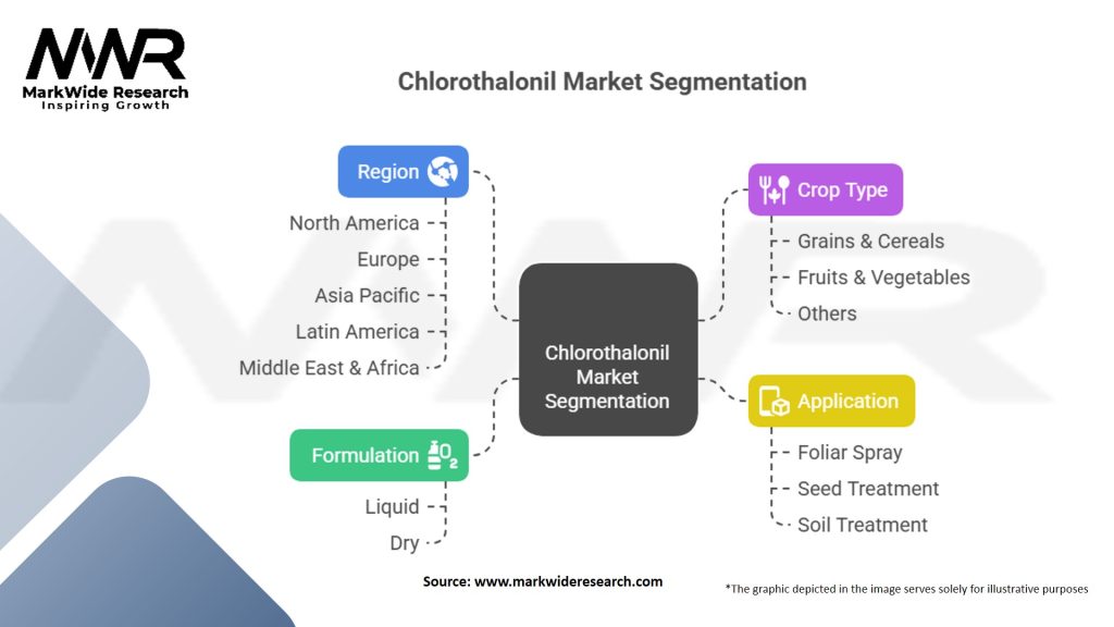 Chlorothalonil Market Segmentation