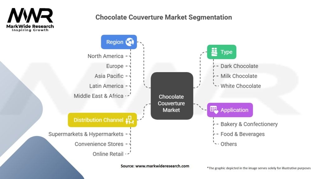 Chocolate Couverture Market