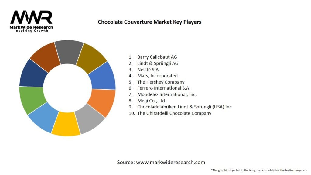 Chocolate Couverture Market