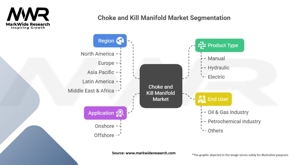 Choke and Kill Manifold Market Segmentation