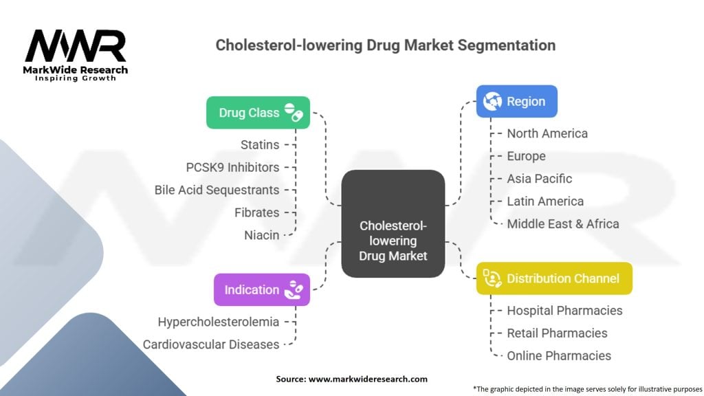 Cholesterol-lowering Drug Market Segmentation