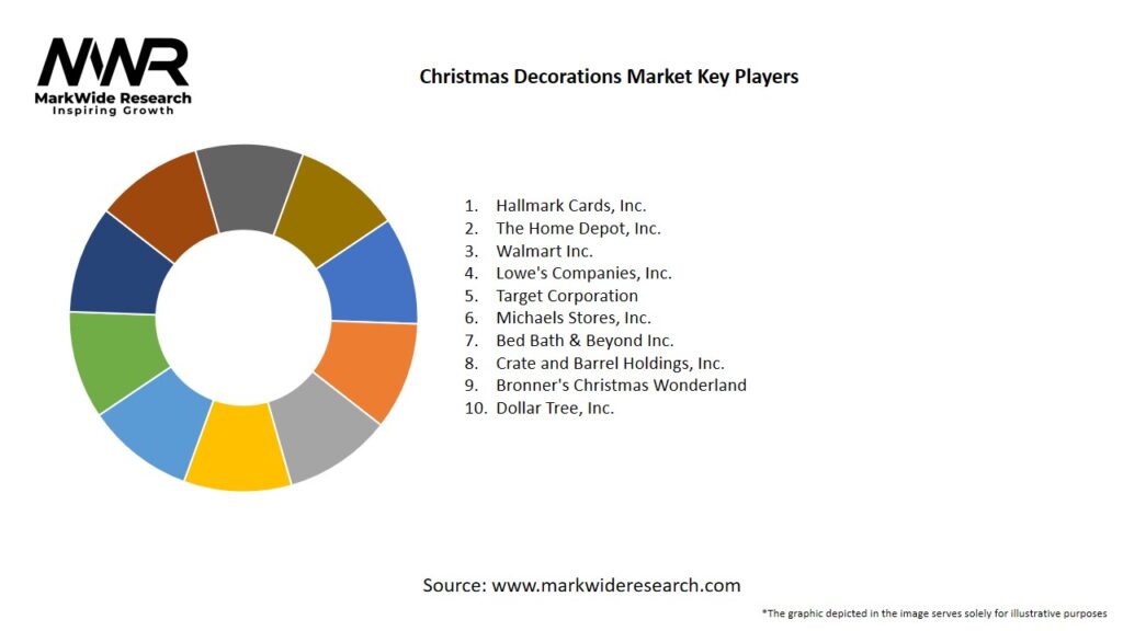 Christmas Decorations Market