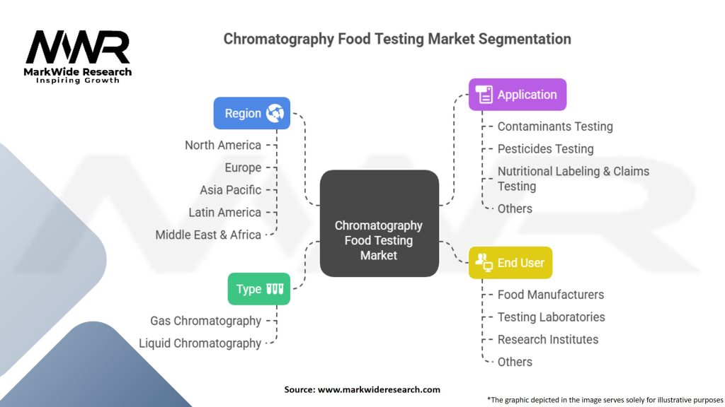 Chromatography Food Testing Market Segmentation