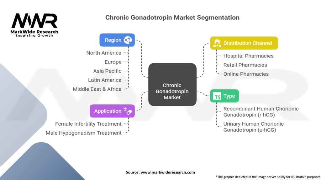 Chronic Gonadotropin Market Segmentation
