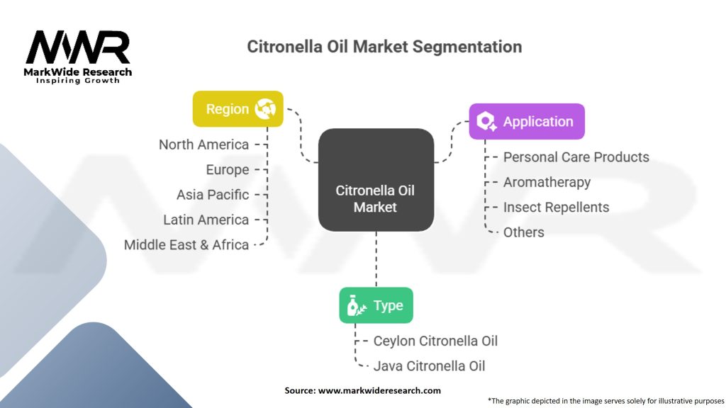 Citronella Oil Market Segmentation