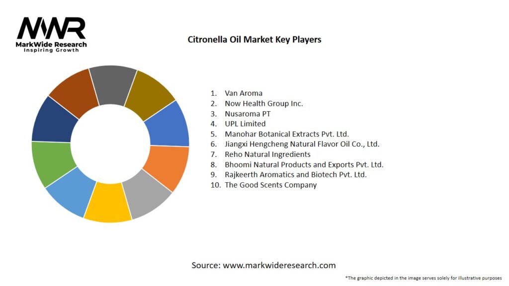Citronella Oil Market Key Players