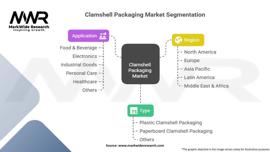 Clamshell packaging Market Segmentation