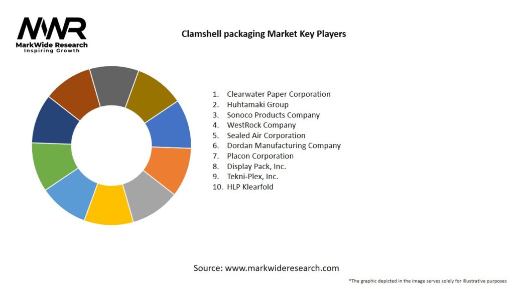 Clamshell packaging Market Key Players