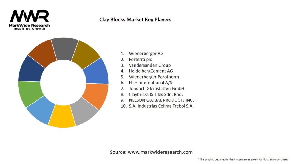 Clay Blocks Market