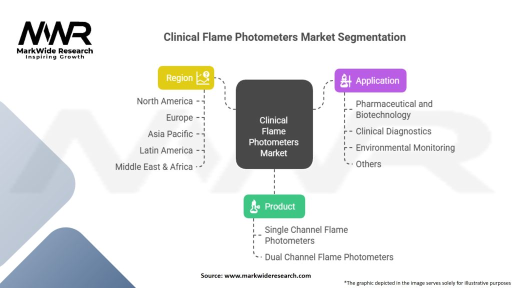 Clinical Flame Photometers Market Segmentation