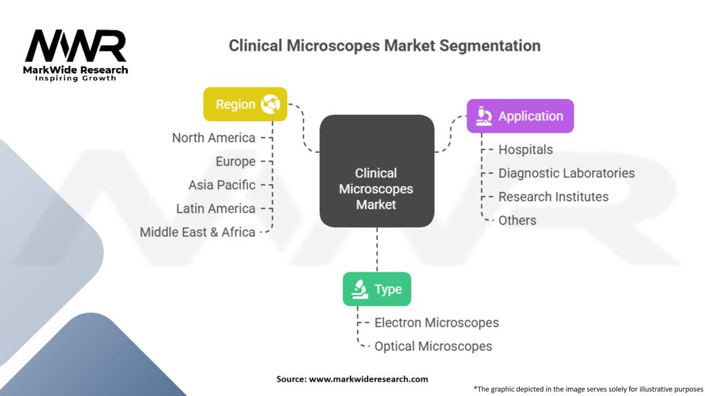 Clinical Microscopes Market Segmentation